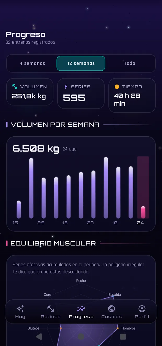Gráficas de progreso: volumen por semana y equilibrio entre músculos
